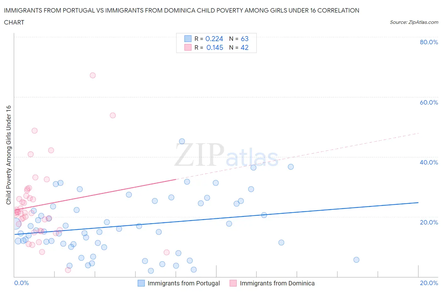 Immigrants from Portugal vs Immigrants from Dominica Child Poverty Among Girls Under 16
