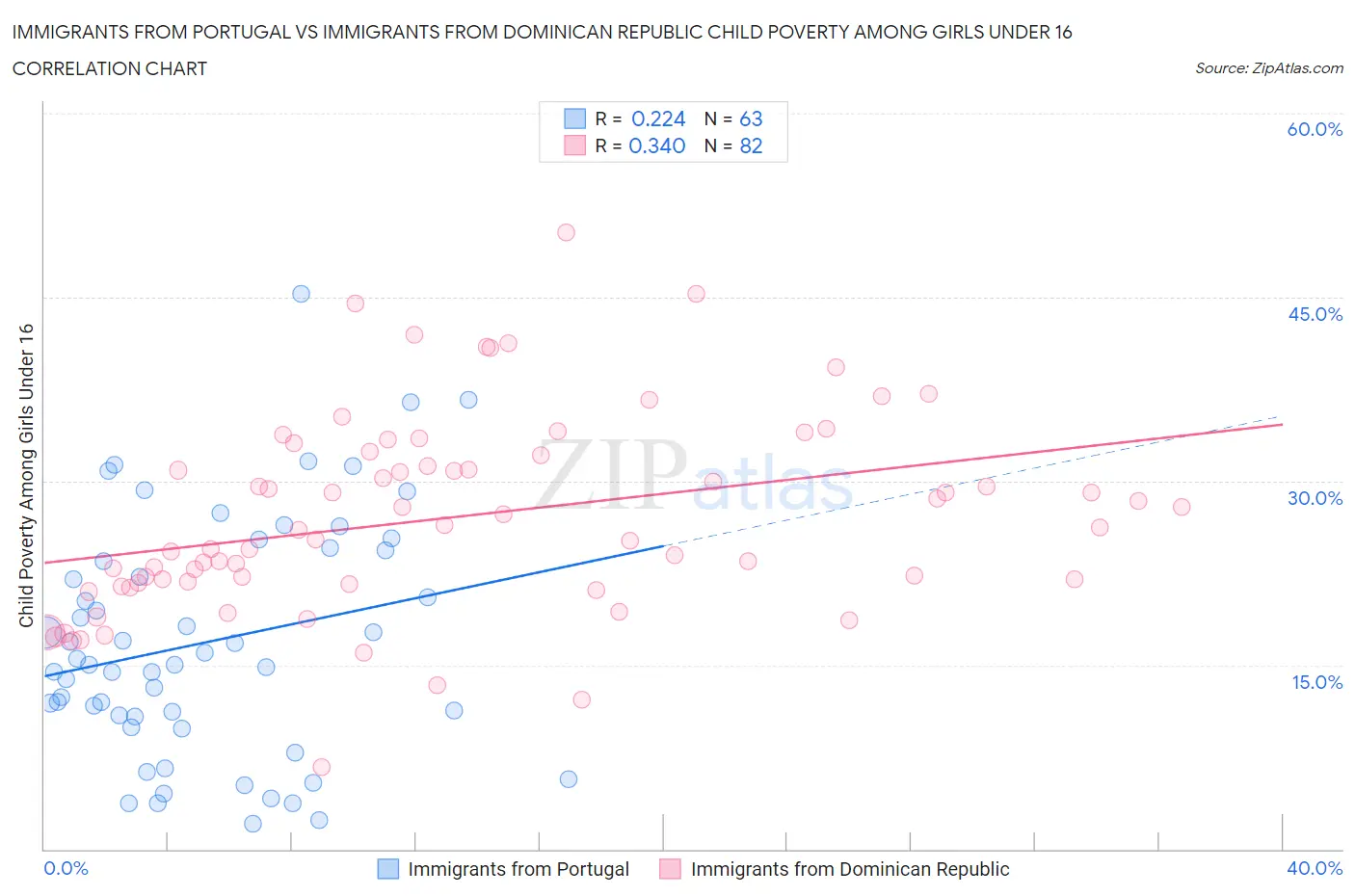 Immigrants from Portugal vs Immigrants from Dominican Republic Child Poverty Among Girls Under 16