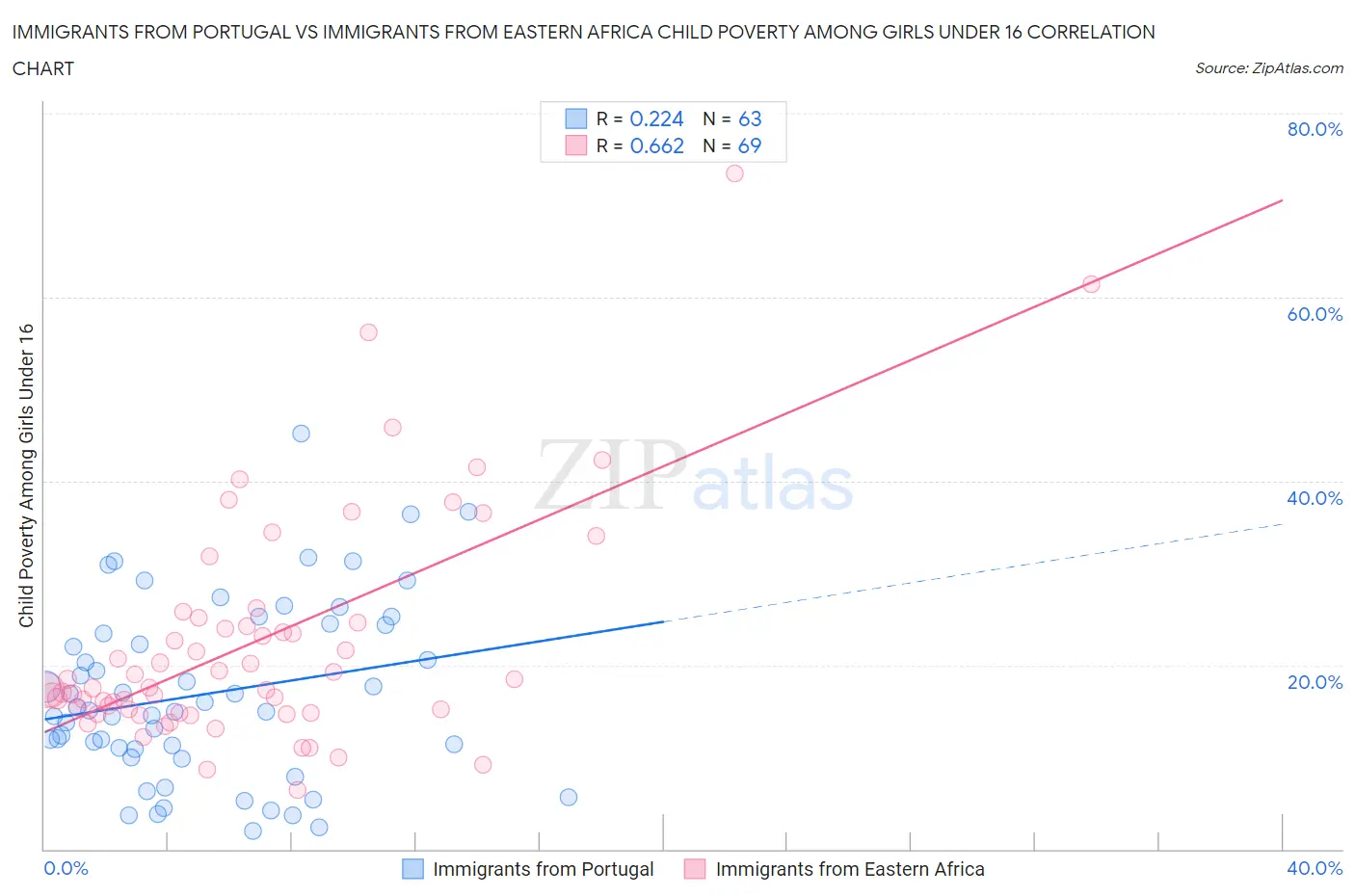 Immigrants from Portugal vs Immigrants from Eastern Africa Child Poverty Among Girls Under 16