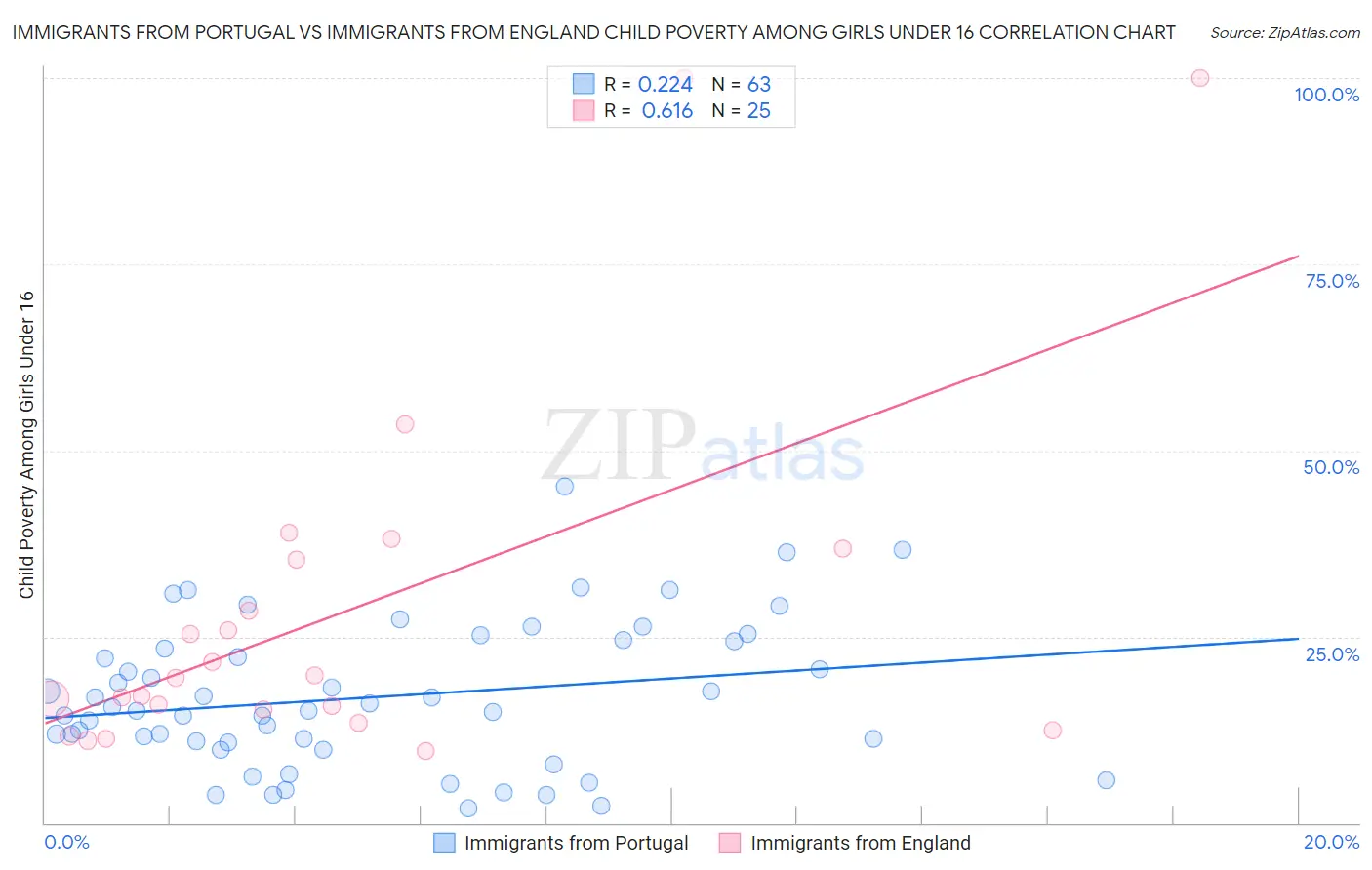 Immigrants from Portugal vs Immigrants from England Child Poverty Among Girls Under 16