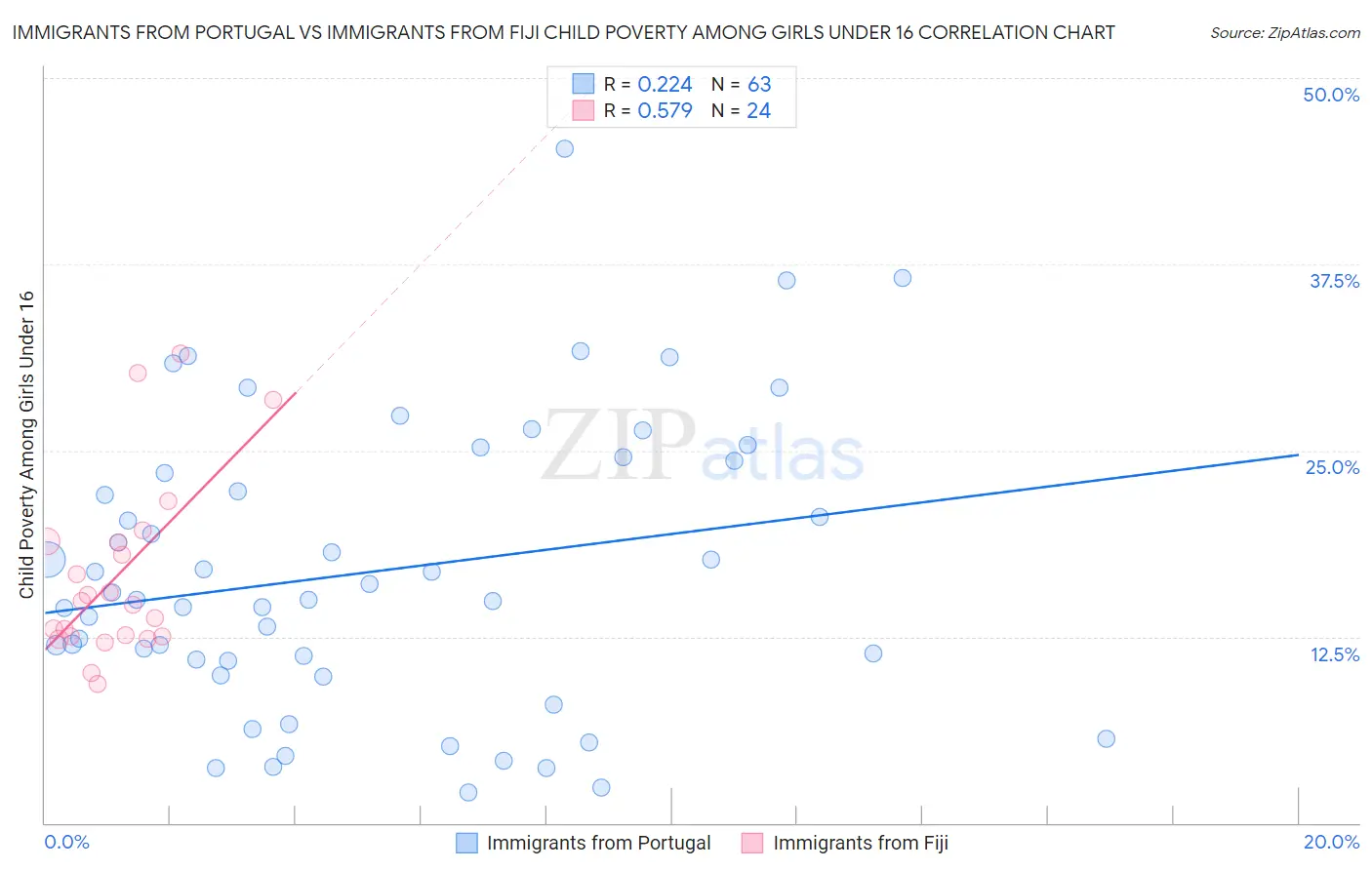 Immigrants from Portugal vs Immigrants from Fiji Child Poverty Among Girls Under 16