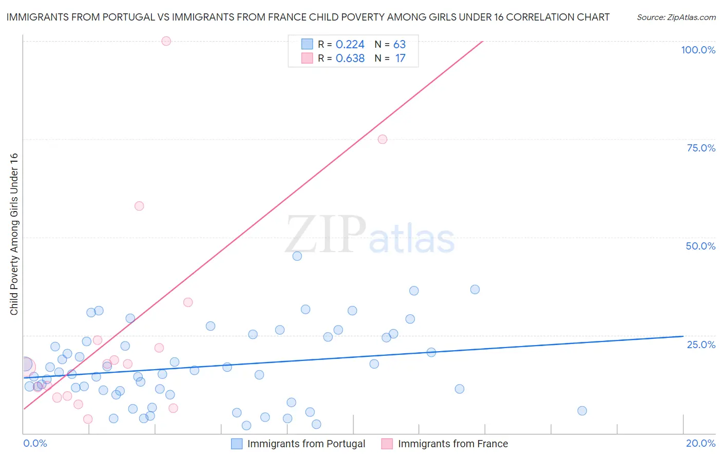 Immigrants from Portugal vs Immigrants from France Child Poverty Among Girls Under 16