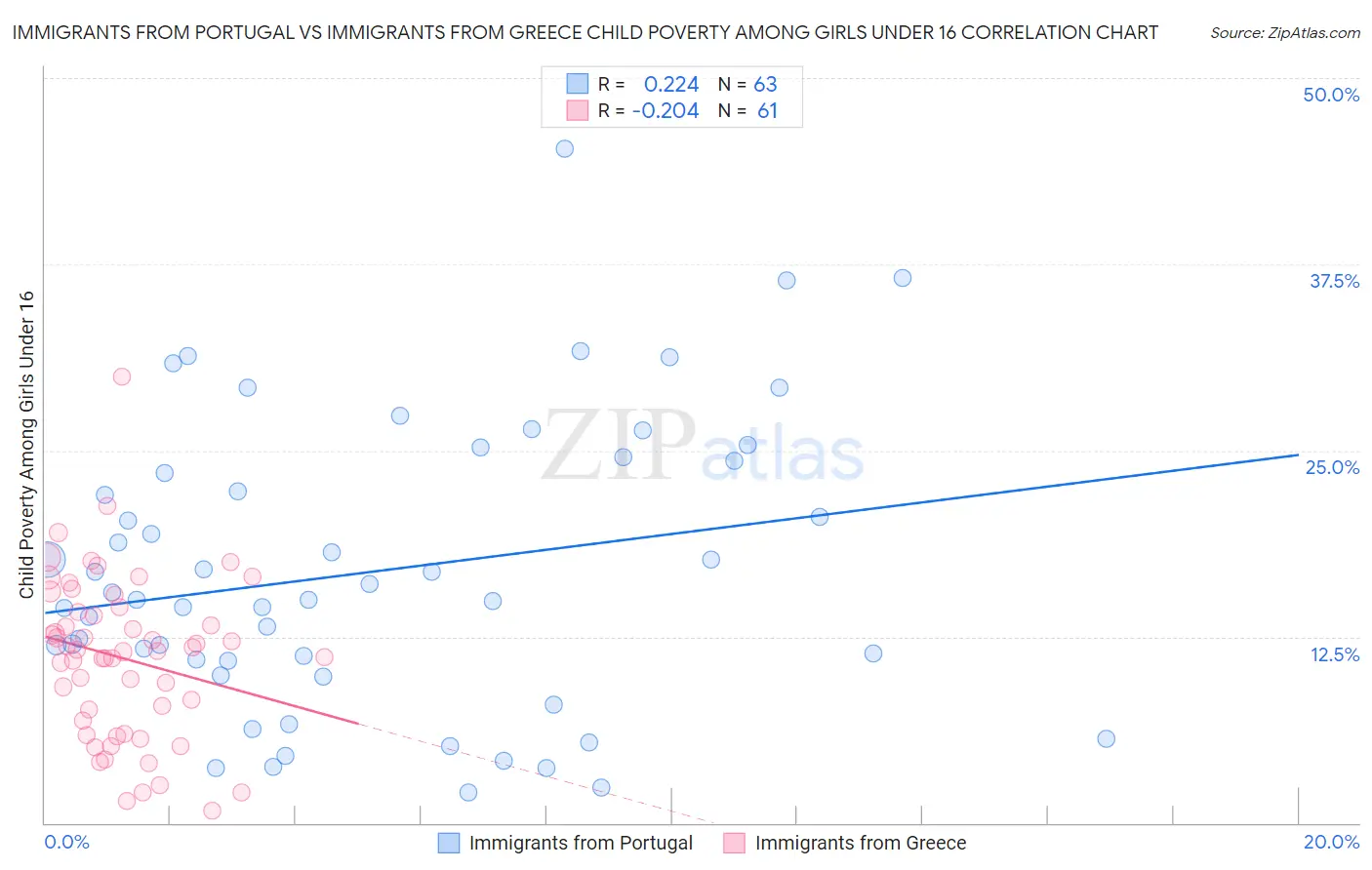 Immigrants from Portugal vs Immigrants from Greece Child Poverty Among Girls Under 16