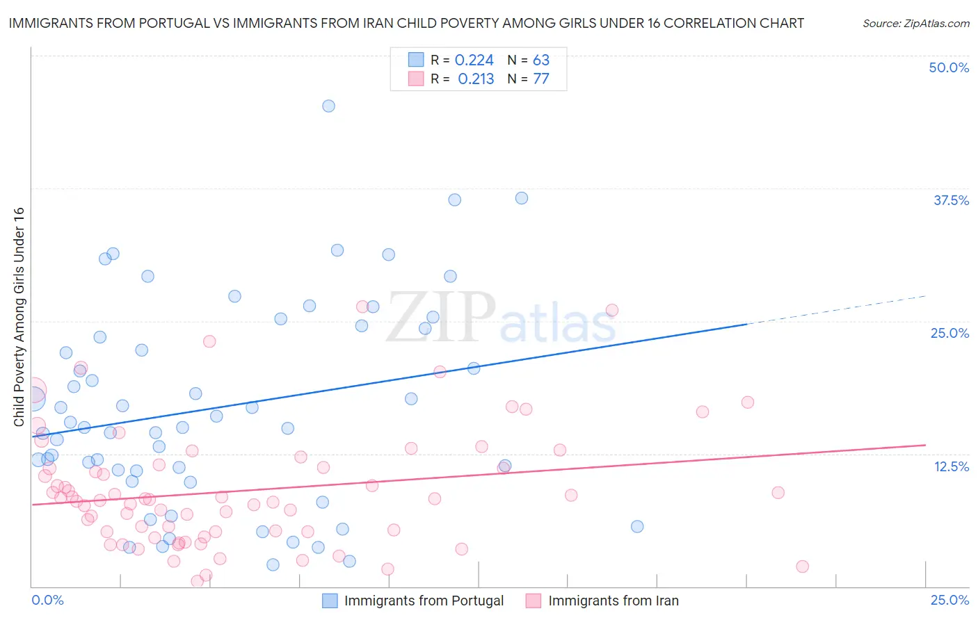 Immigrants from Portugal vs Immigrants from Iran Child Poverty Among Girls Under 16