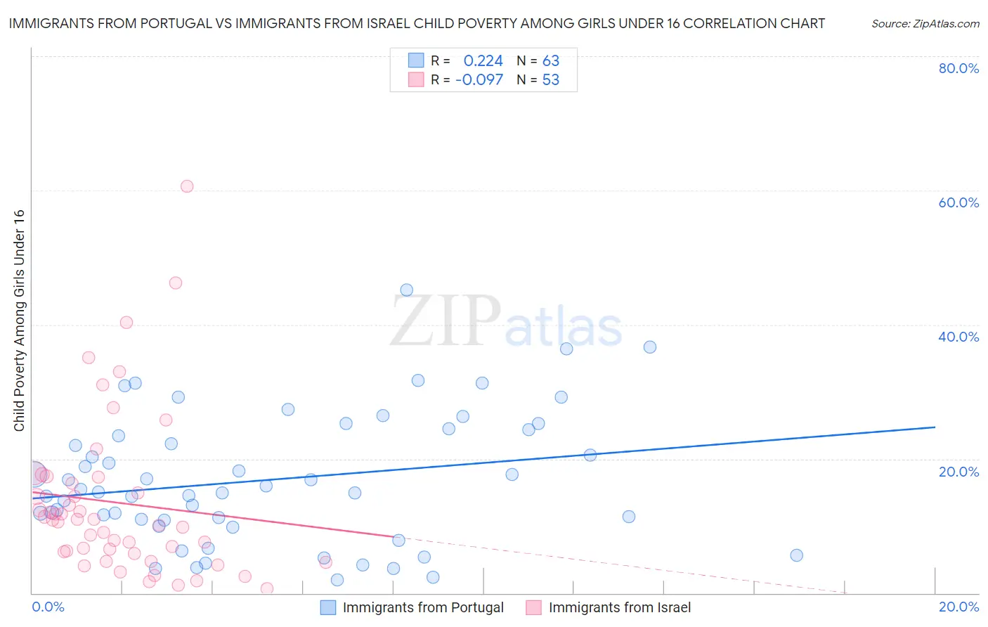 Immigrants from Portugal vs Immigrants from Israel Child Poverty Among Girls Under 16