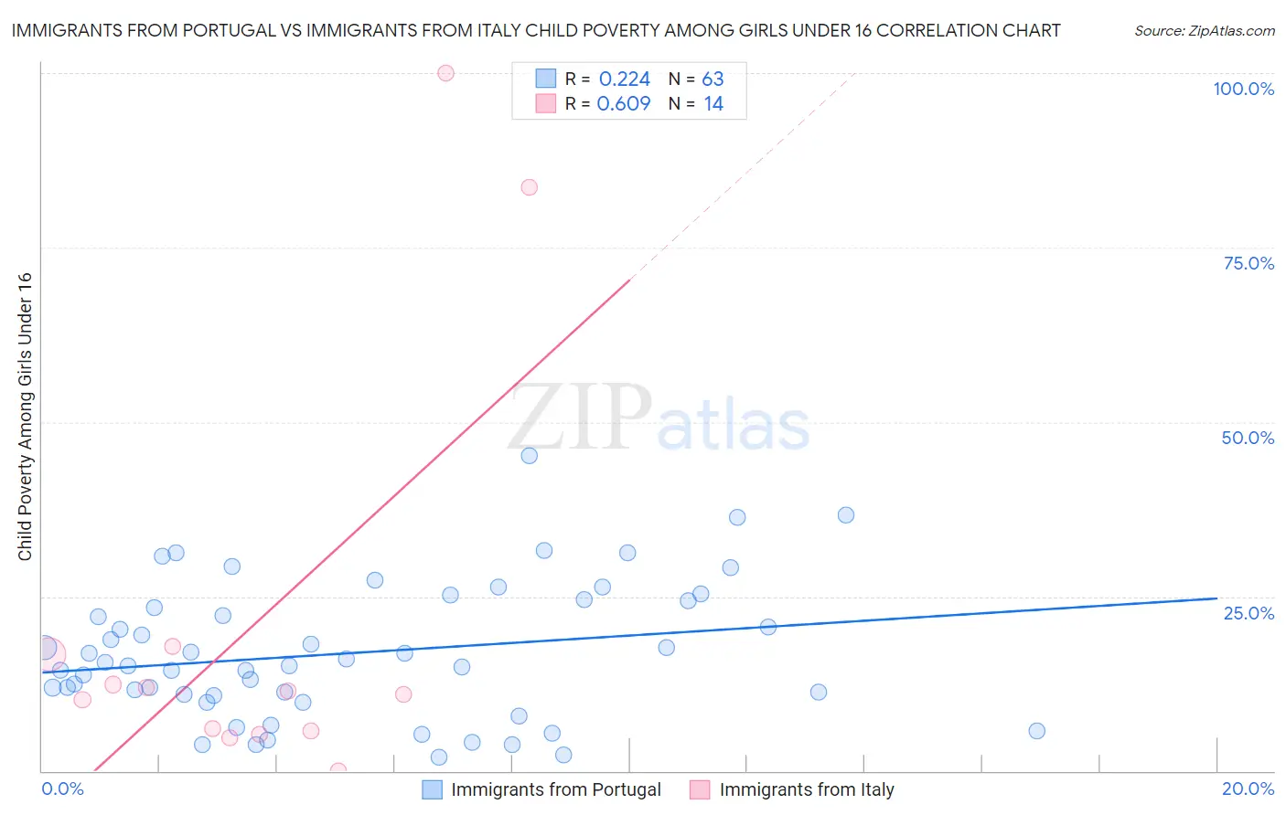 Immigrants from Portugal vs Immigrants from Italy Child Poverty Among Girls Under 16