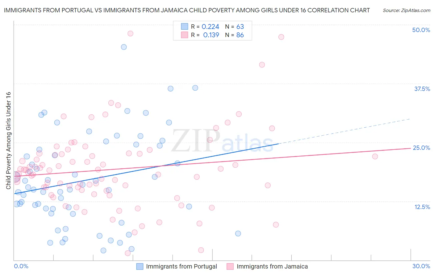 Immigrants from Portugal vs Immigrants from Jamaica Child Poverty Among Girls Under 16