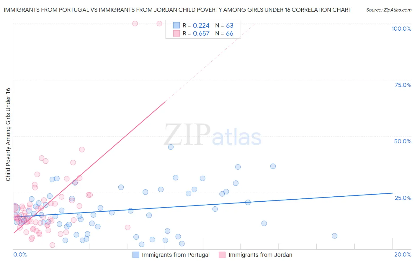 Immigrants from Portugal vs Immigrants from Jordan Child Poverty Among Girls Under 16