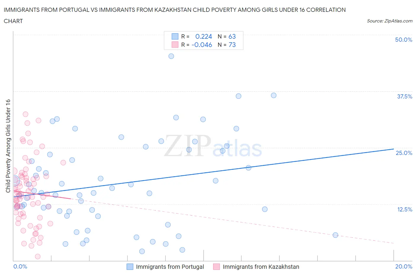 Immigrants from Portugal vs Immigrants from Kazakhstan Child Poverty Among Girls Under 16