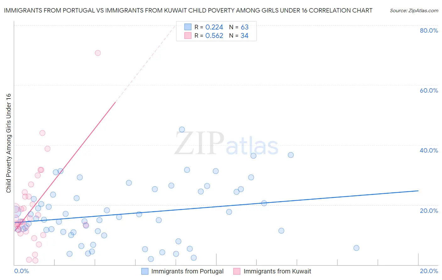 Immigrants from Portugal vs Immigrants from Kuwait Child Poverty Among Girls Under 16