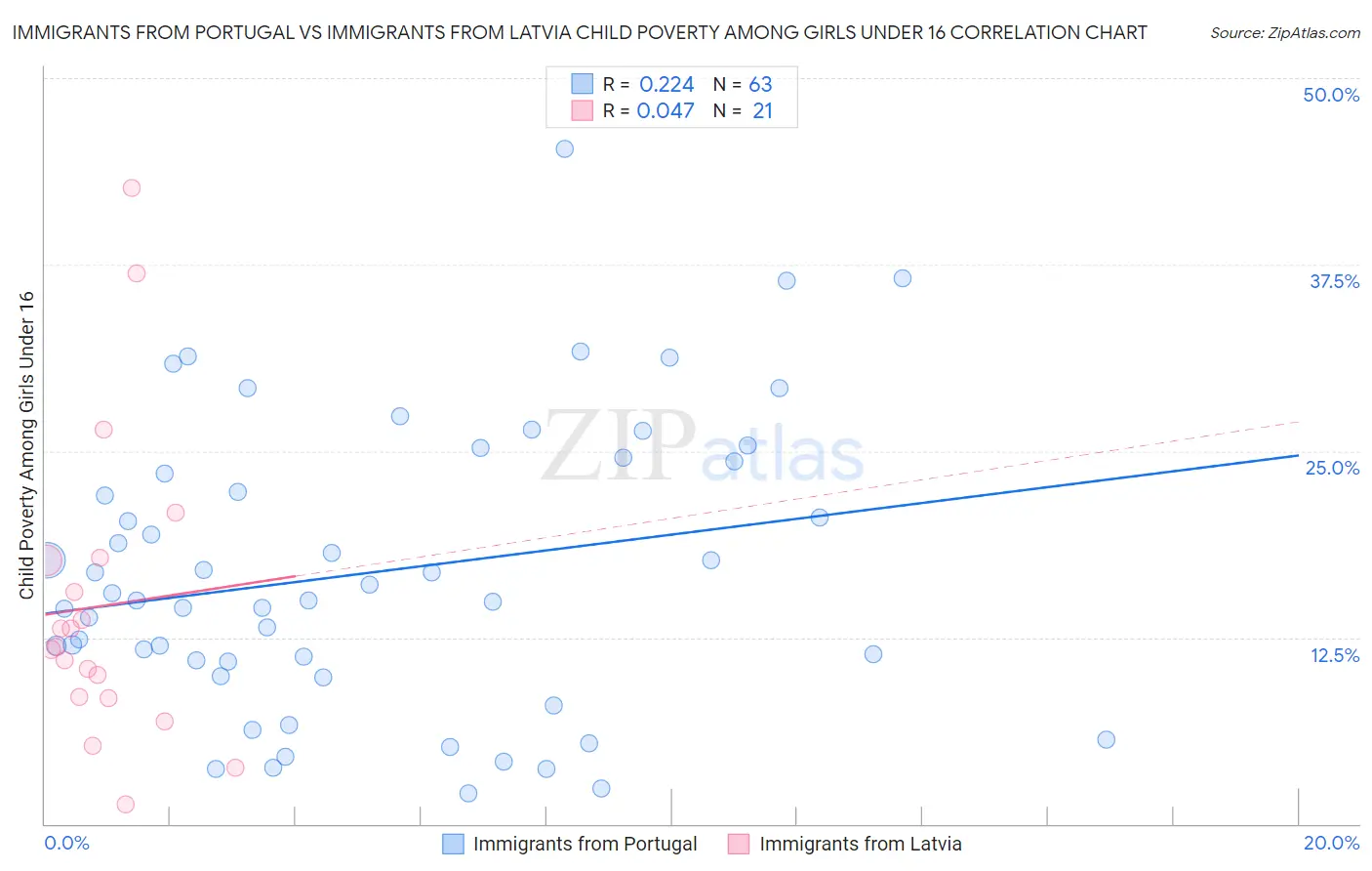Immigrants from Portugal vs Immigrants from Latvia Child Poverty Among Girls Under 16