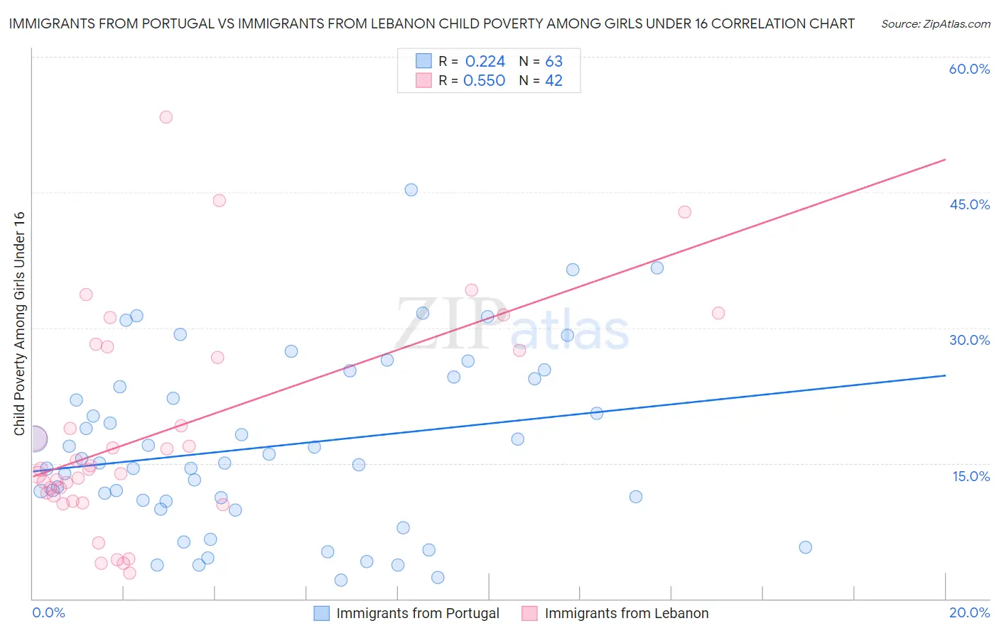 Immigrants from Portugal vs Immigrants from Lebanon Child Poverty Among Girls Under 16