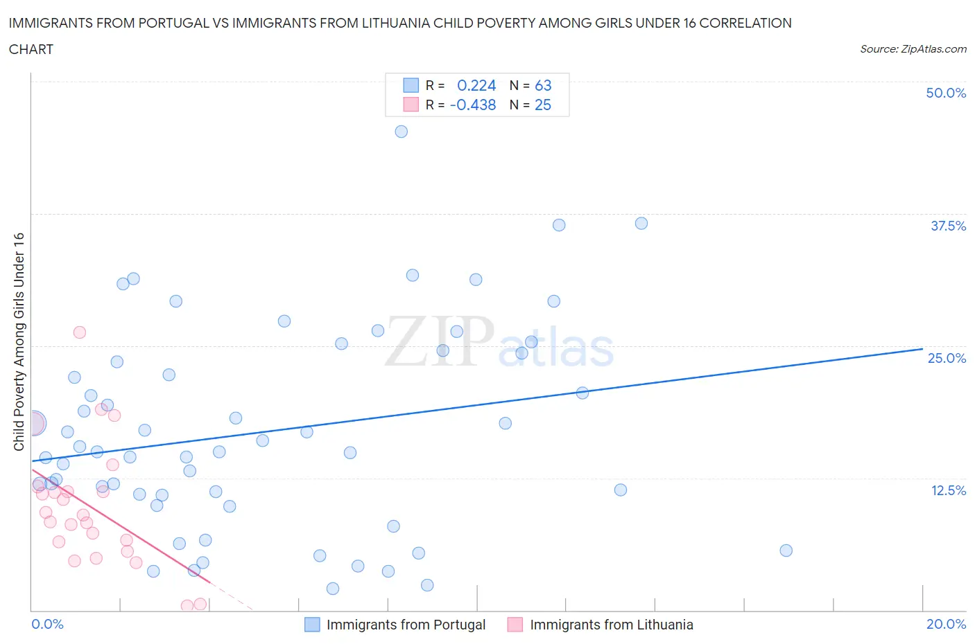 Immigrants from Portugal vs Immigrants from Lithuania Child Poverty Among Girls Under 16