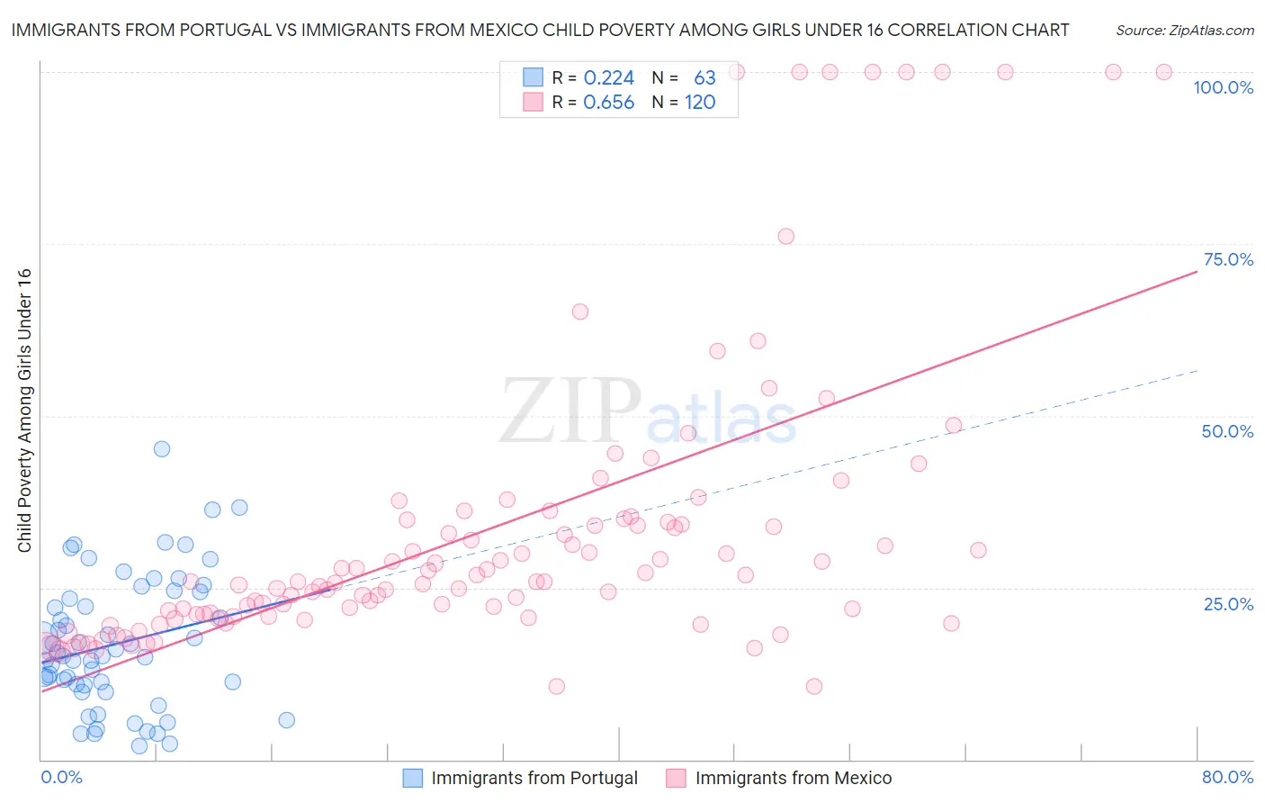 Immigrants from Portugal vs Immigrants from Mexico Child Poverty Among Girls Under 16