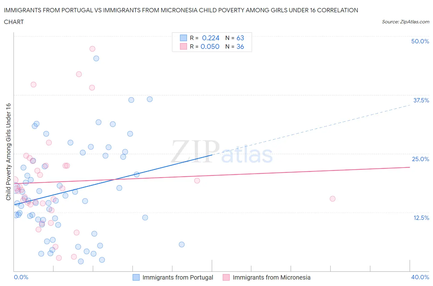 Immigrants from Portugal vs Immigrants from Micronesia Child Poverty Among Girls Under 16