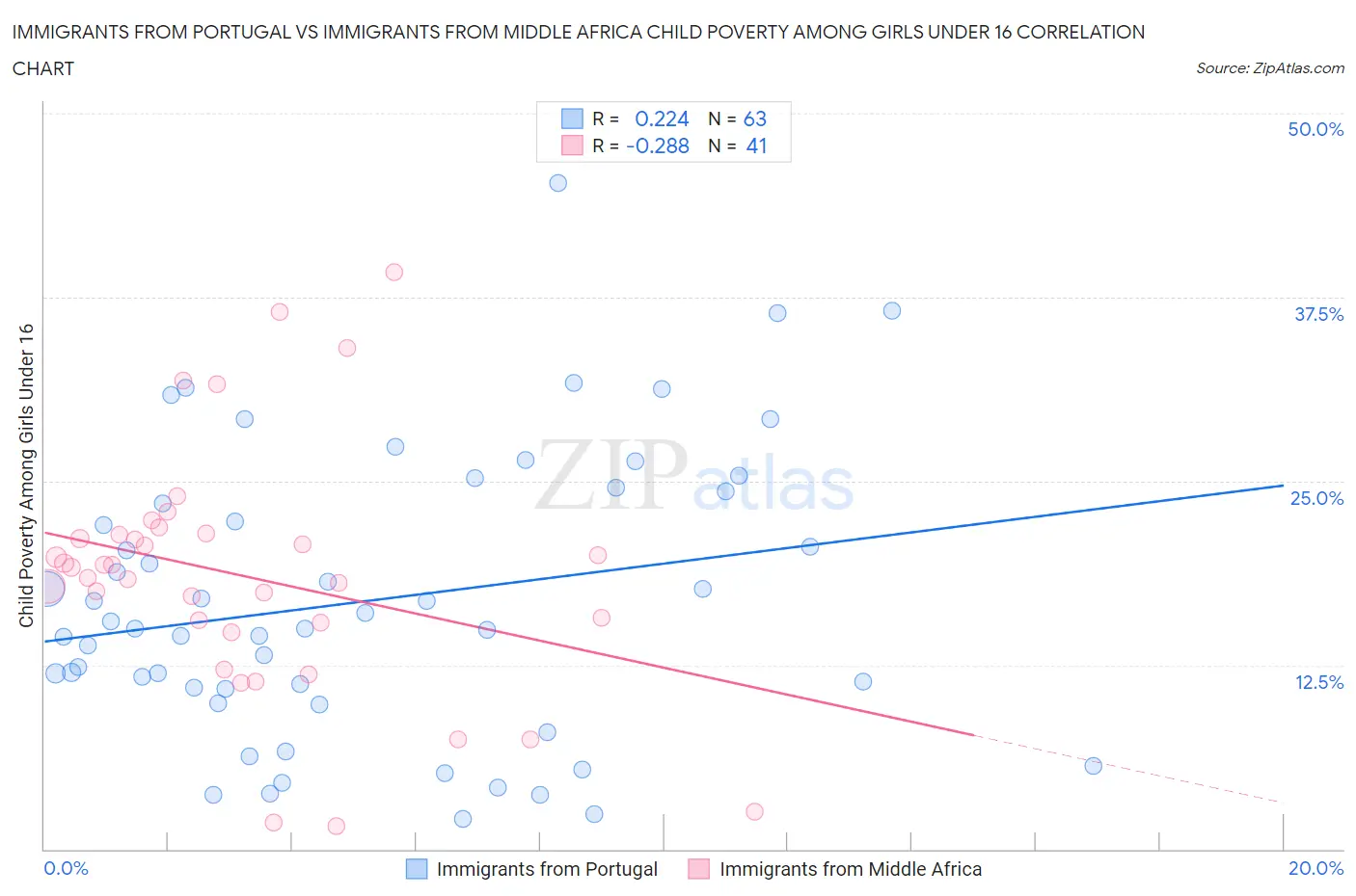 Immigrants from Portugal vs Immigrants from Middle Africa Child Poverty Among Girls Under 16