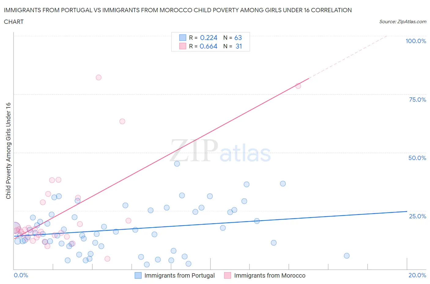 Immigrants from Portugal vs Immigrants from Morocco Child Poverty Among Girls Under 16