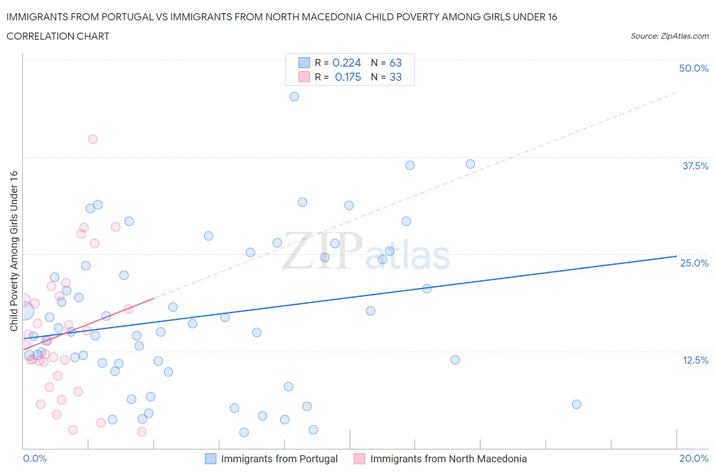 Immigrants from Portugal vs Immigrants from North Macedonia Child Poverty Among Girls Under 16