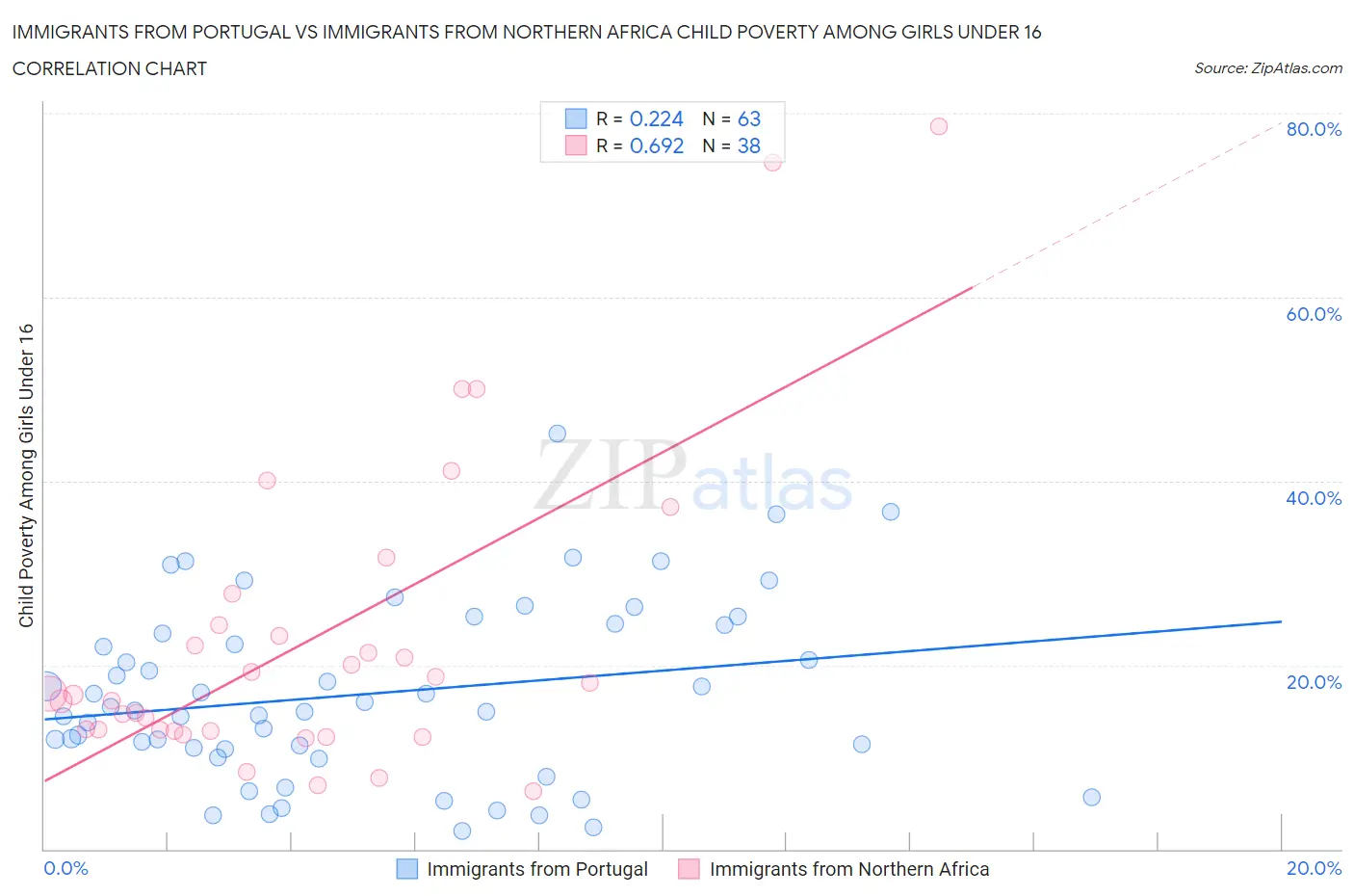 Immigrants from Portugal vs Immigrants from Northern Africa Child Poverty Among Girls Under 16