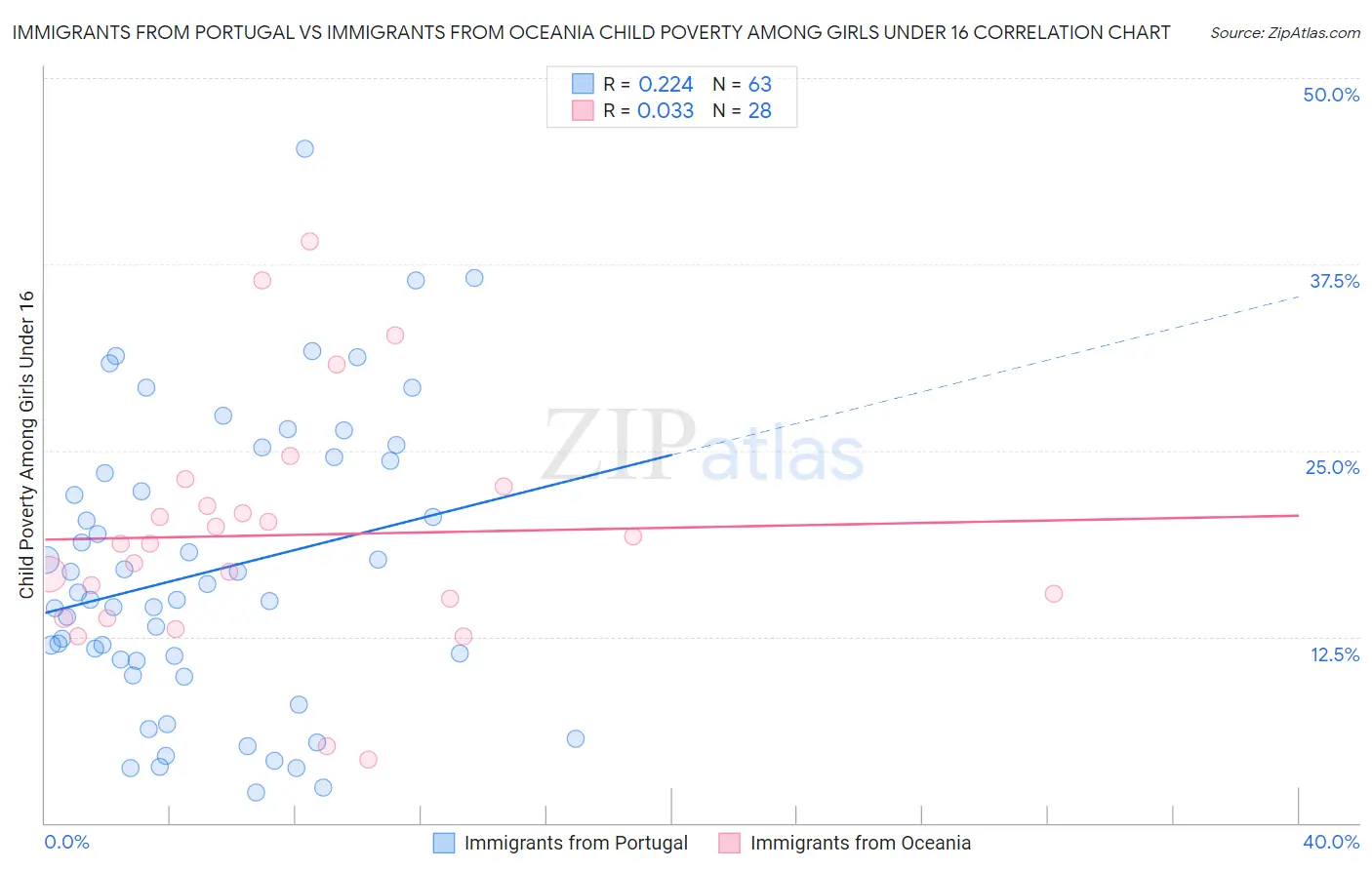 Immigrants from Portugal vs Immigrants from Oceania Child Poverty Among Girls Under 16