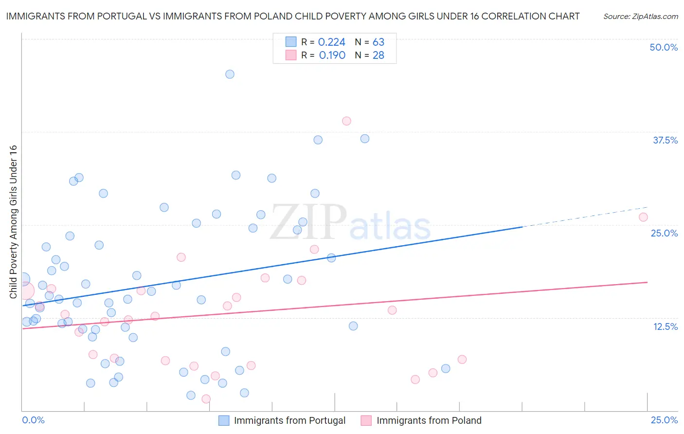 Immigrants from Portugal vs Immigrants from Poland Child Poverty Among Girls Under 16