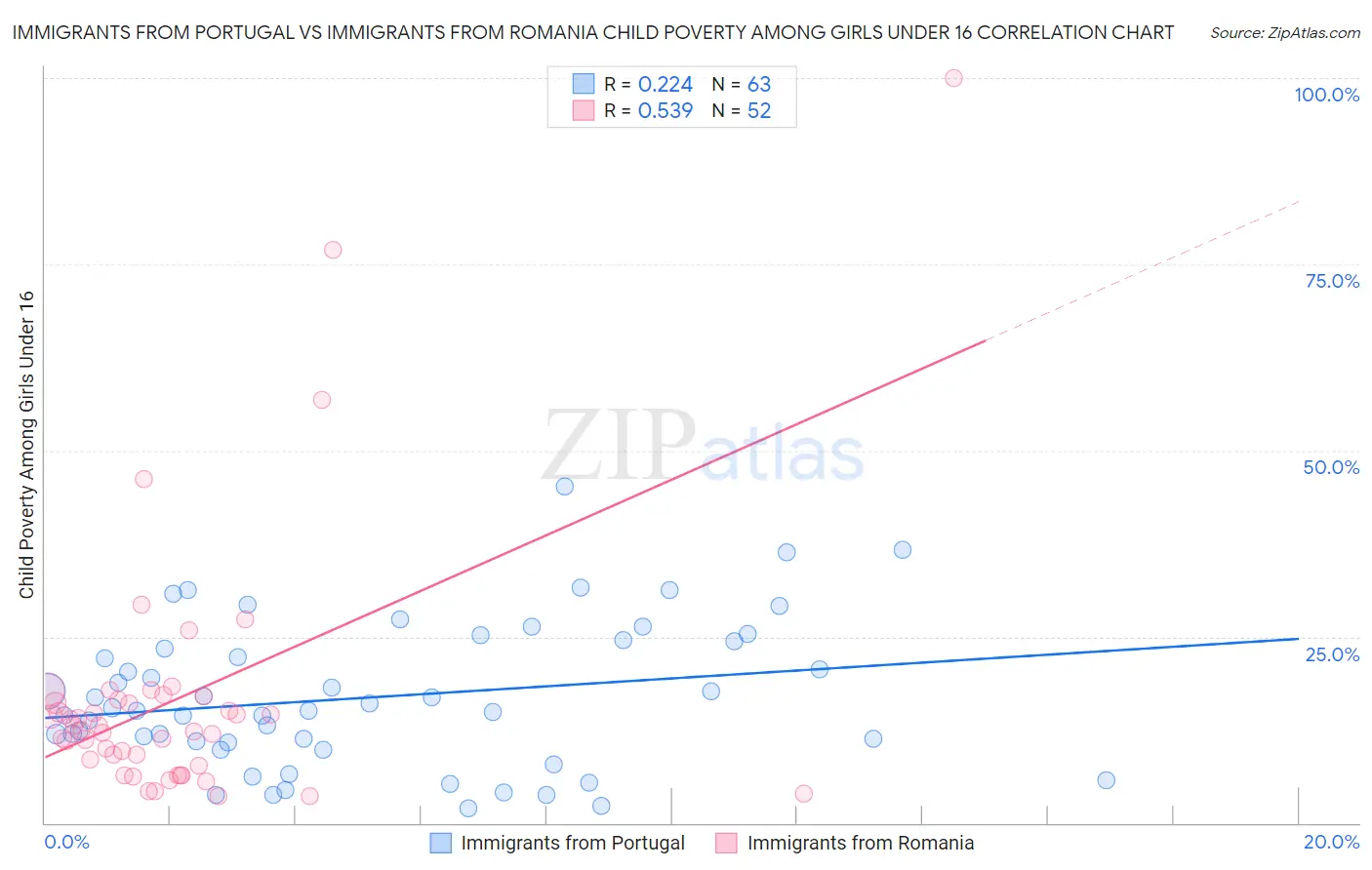 Immigrants from Portugal vs Immigrants from Romania Child Poverty Among Girls Under 16