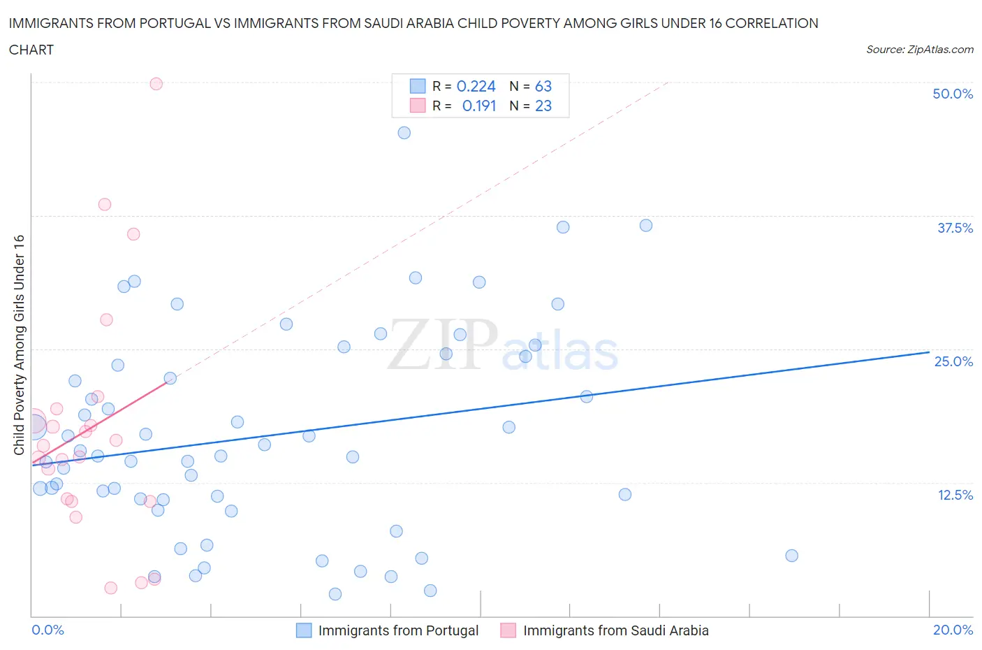 Immigrants from Portugal vs Immigrants from Saudi Arabia Child Poverty Among Girls Under 16