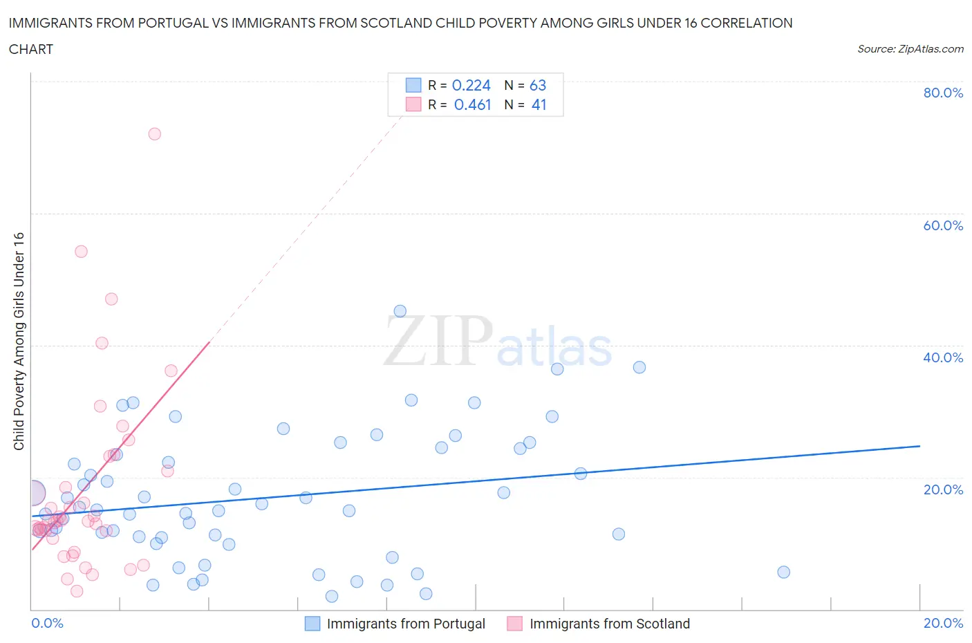 Immigrants from Portugal vs Immigrants from Scotland Child Poverty Among Girls Under 16
