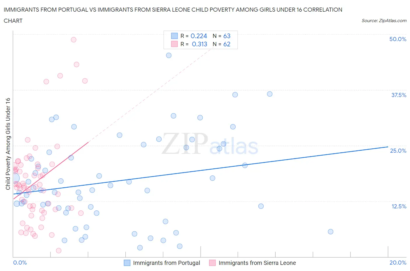 Immigrants from Portugal vs Immigrants from Sierra Leone Child Poverty Among Girls Under 16