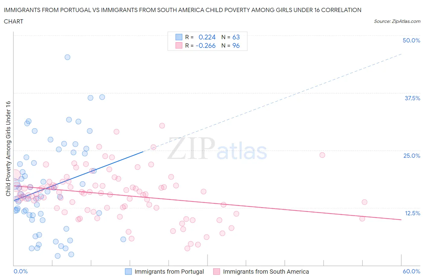 Immigrants from Portugal vs Immigrants from South America Child Poverty Among Girls Under 16