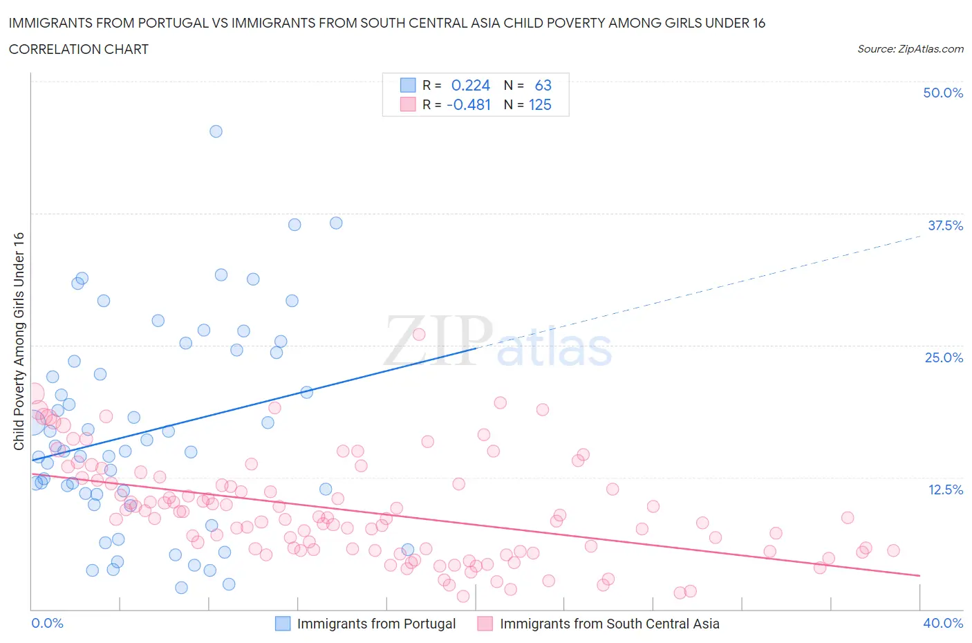 Immigrants from Portugal vs Immigrants from South Central Asia Child Poverty Among Girls Under 16