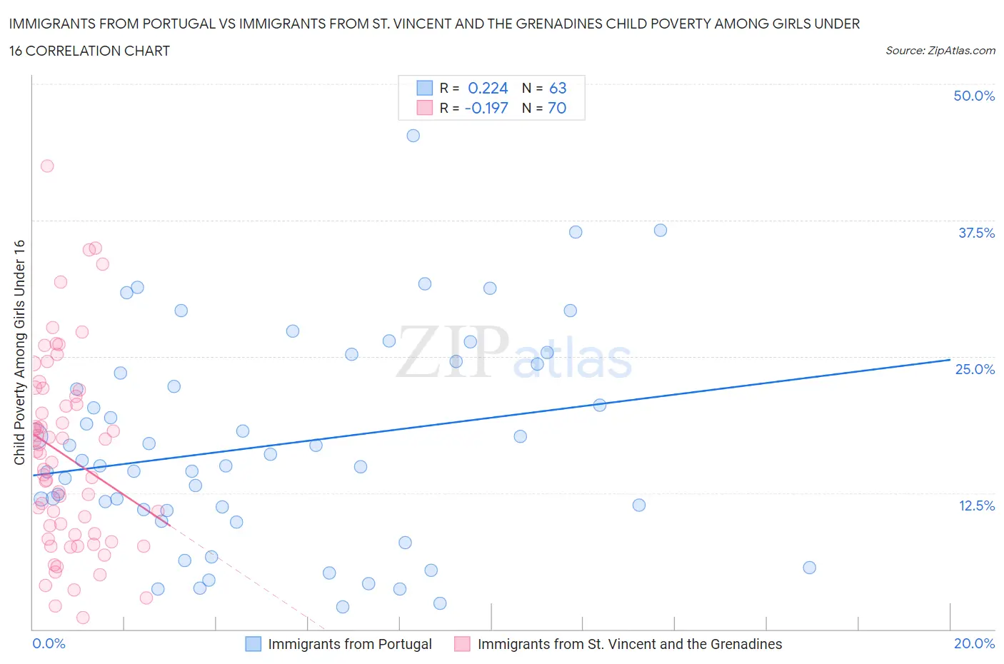 Immigrants from Portugal vs Immigrants from St. Vincent and the Grenadines Child Poverty Among Girls Under 16