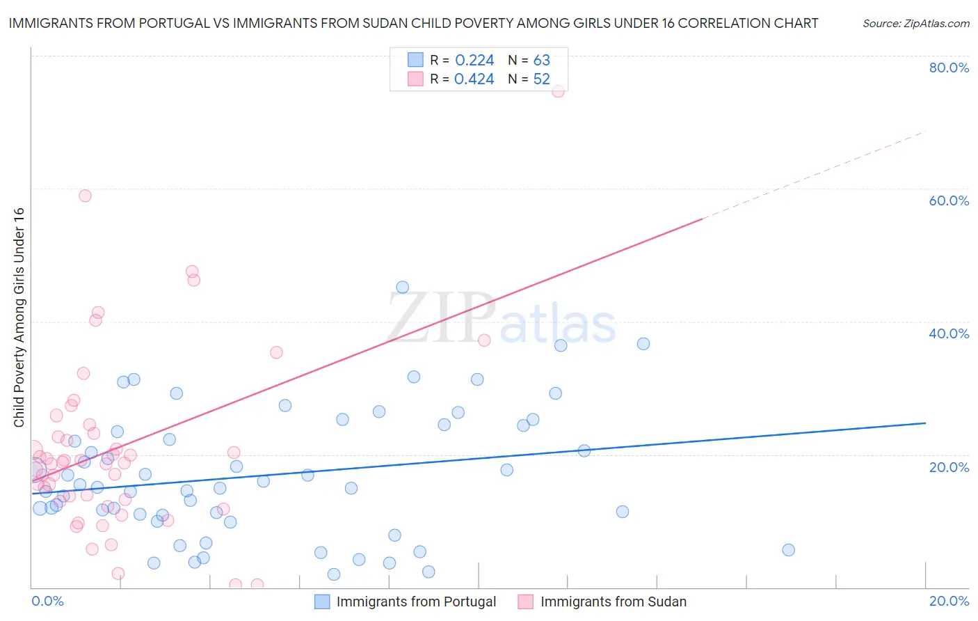 Immigrants from Portugal vs Immigrants from Sudan Child Poverty Among Girls Under 16