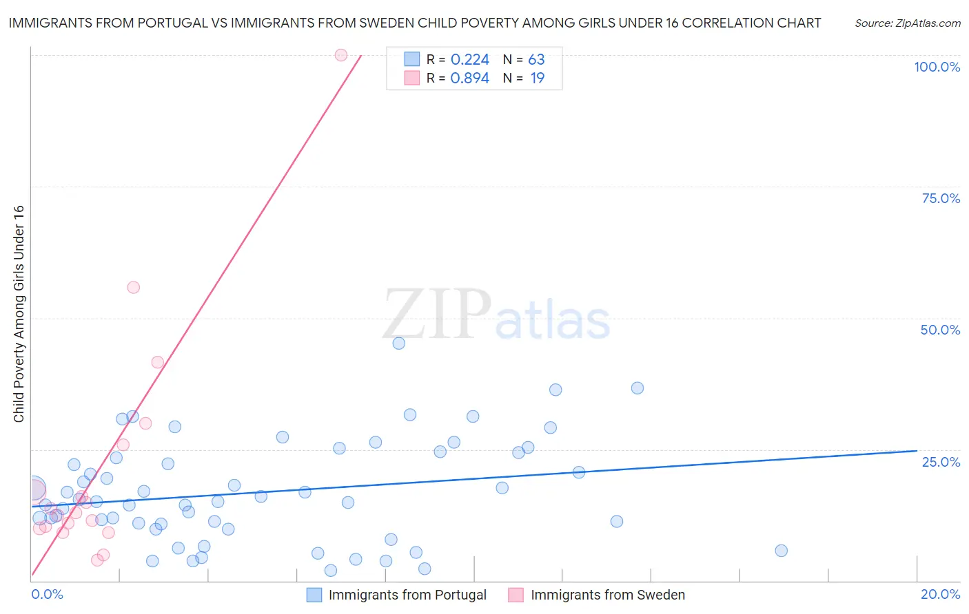 Immigrants from Portugal vs Immigrants from Sweden Child Poverty Among Girls Under 16