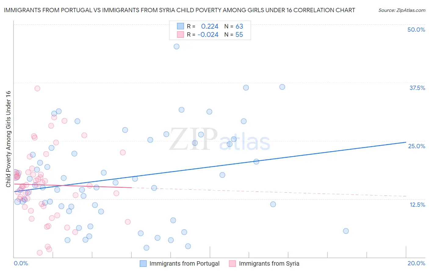 Immigrants from Portugal vs Immigrants from Syria Child Poverty Among Girls Under 16