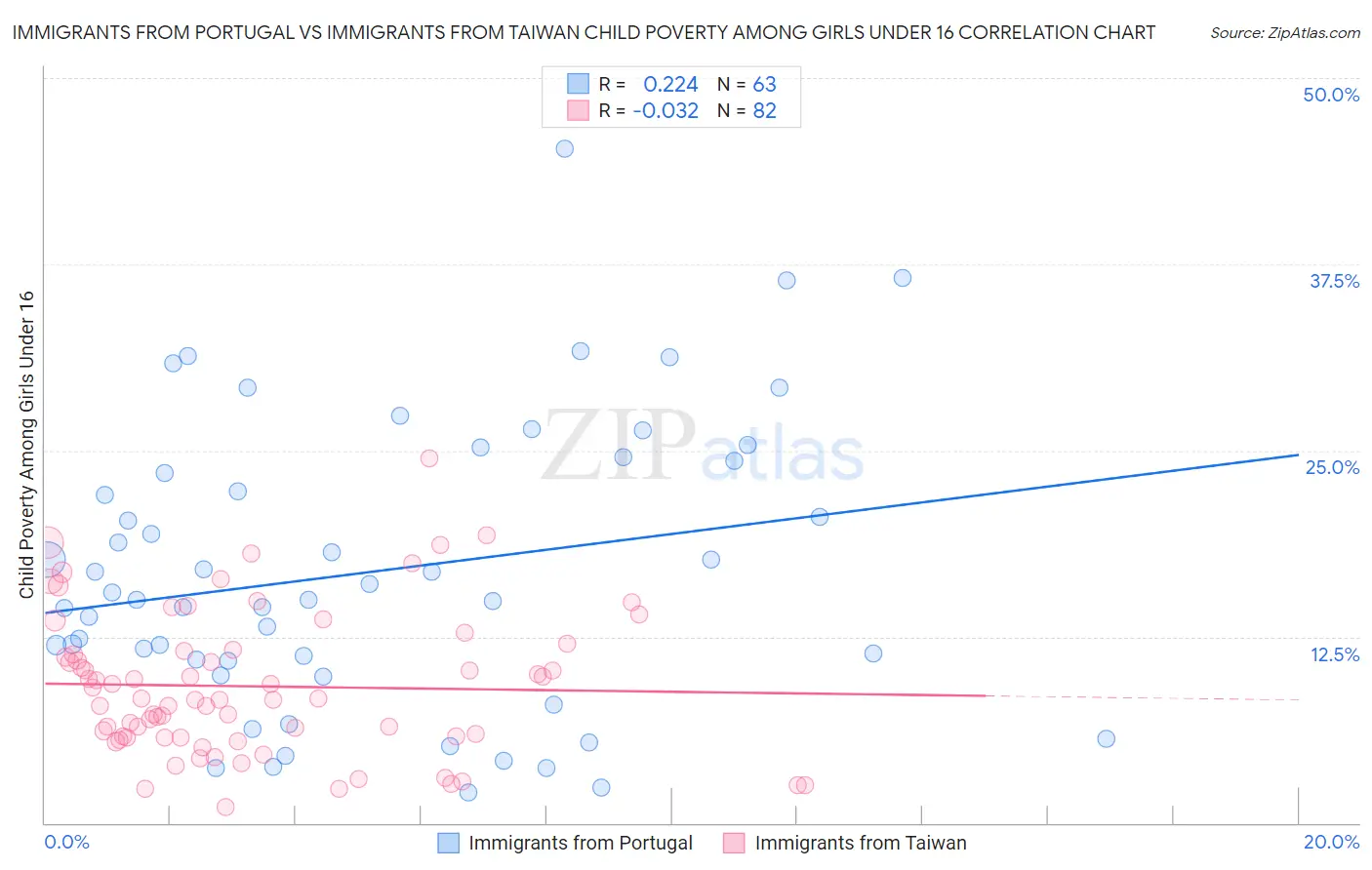 Immigrants from Portugal vs Immigrants from Taiwan Child Poverty Among Girls Under 16