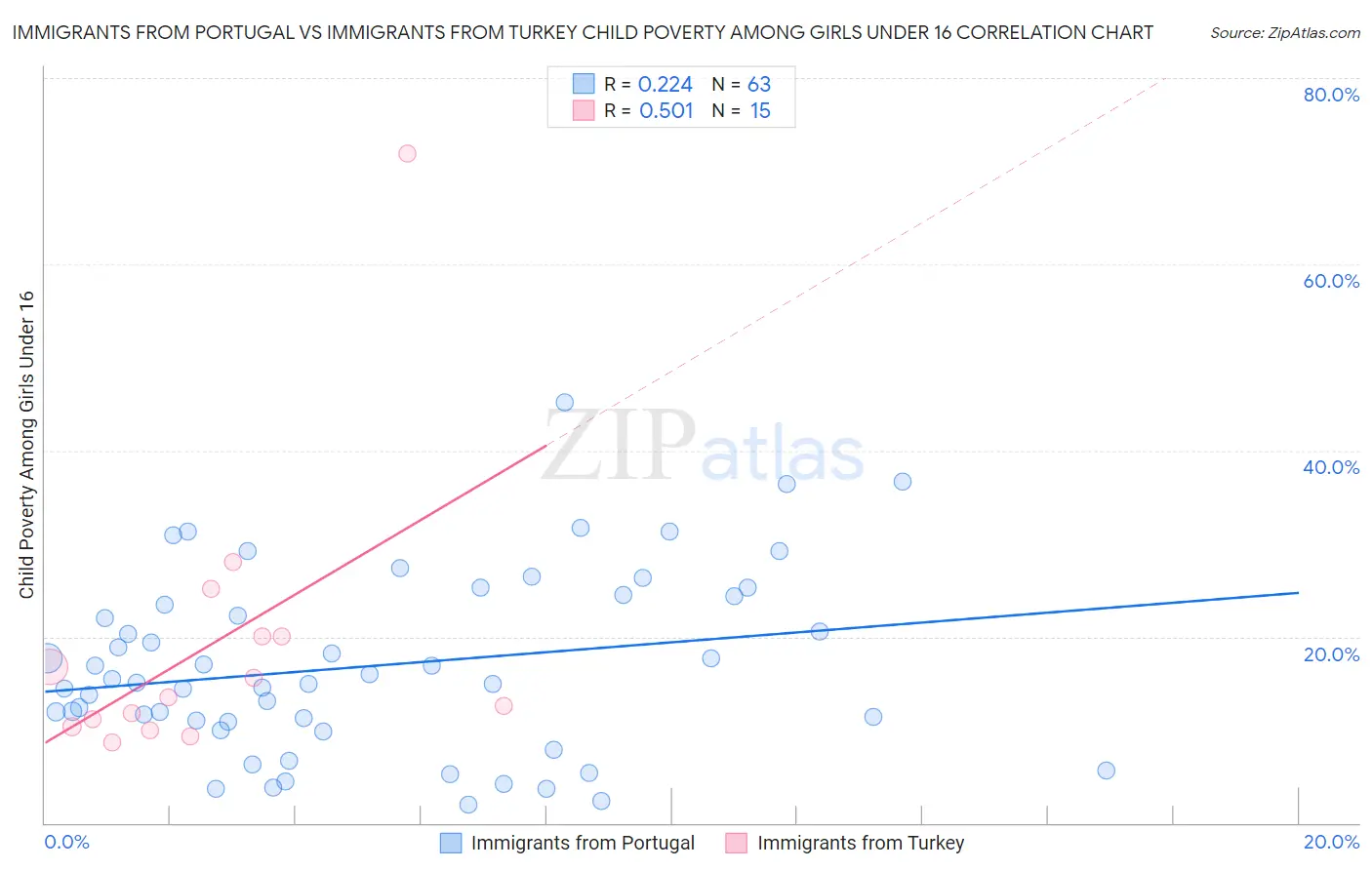 Immigrants from Portugal vs Immigrants from Turkey Child Poverty Among Girls Under 16