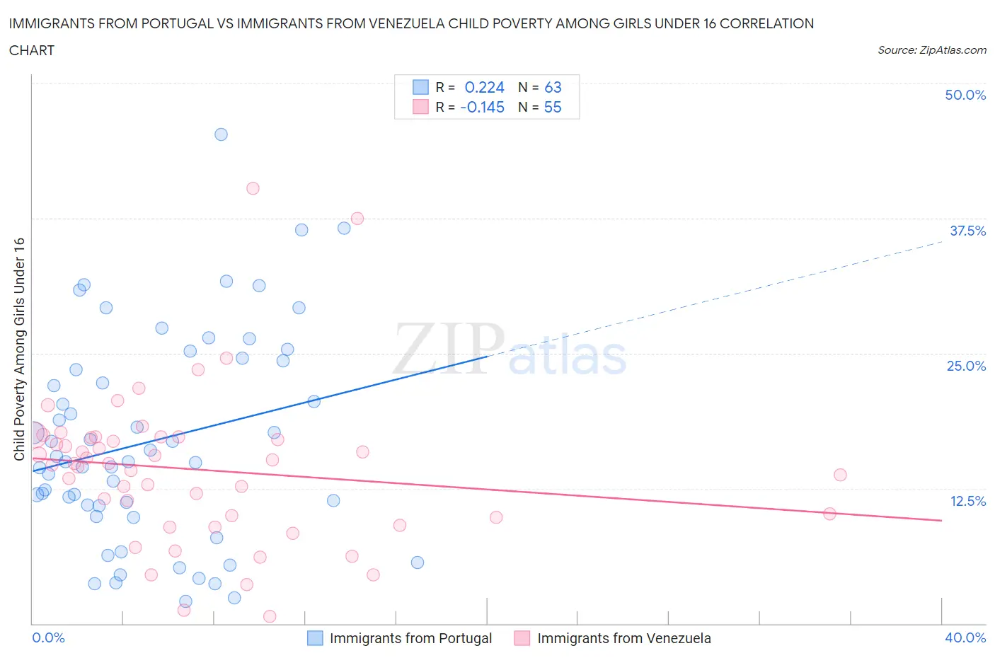Immigrants from Portugal vs Immigrants from Venezuela Child Poverty Among Girls Under 16