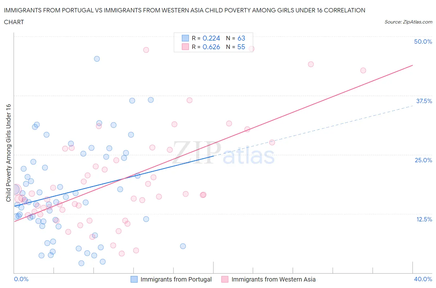Immigrants from Portugal vs Immigrants from Western Asia Child Poverty Among Girls Under 16