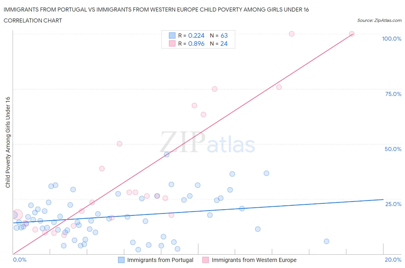 Immigrants from Portugal vs Immigrants from Western Europe Child Poverty Among Girls Under 16