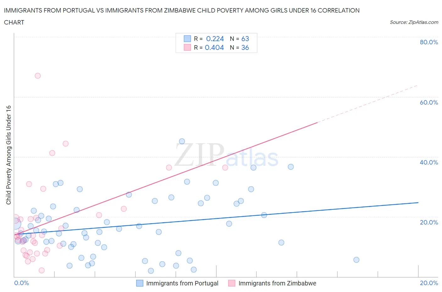 Immigrants from Portugal vs Immigrants from Zimbabwe Child Poverty Among Girls Under 16
