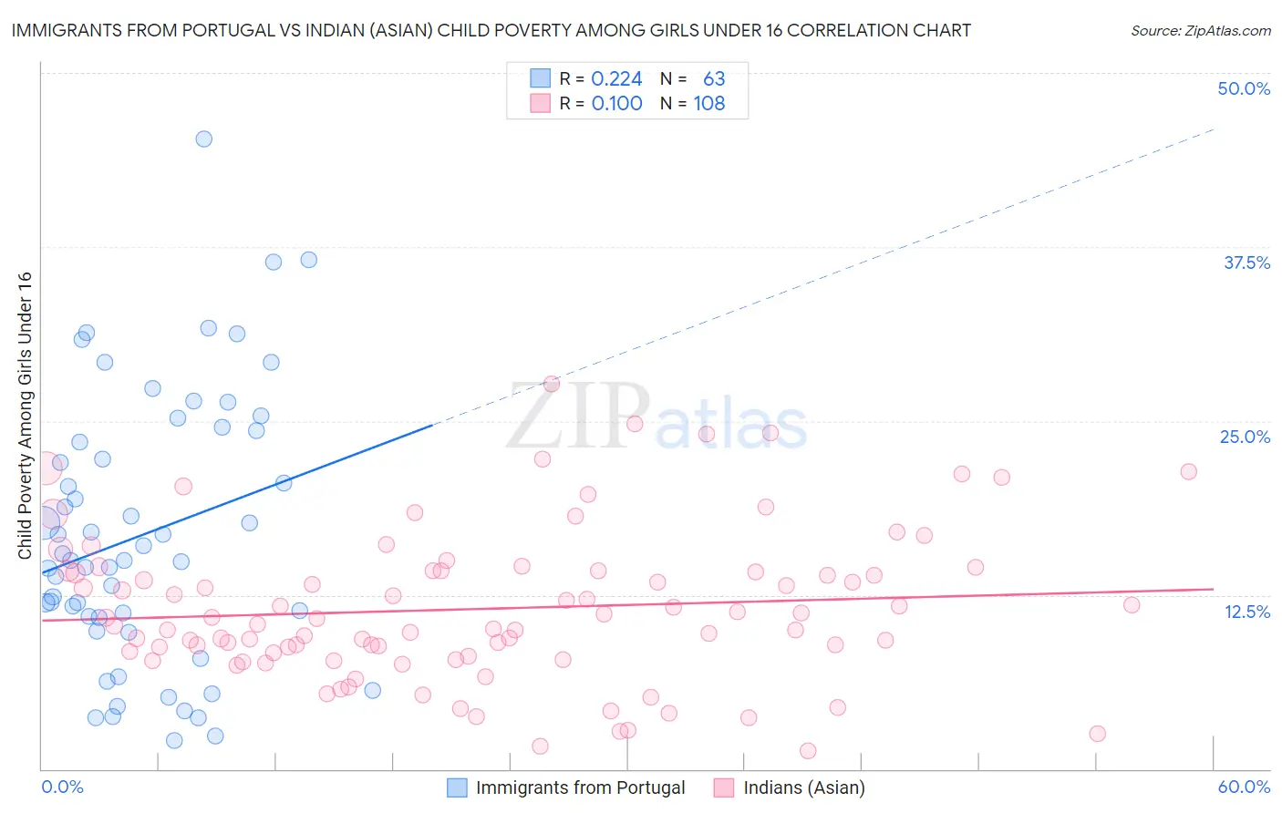 Immigrants from Portugal vs Indian (Asian) Child Poverty Among Girls Under 16
