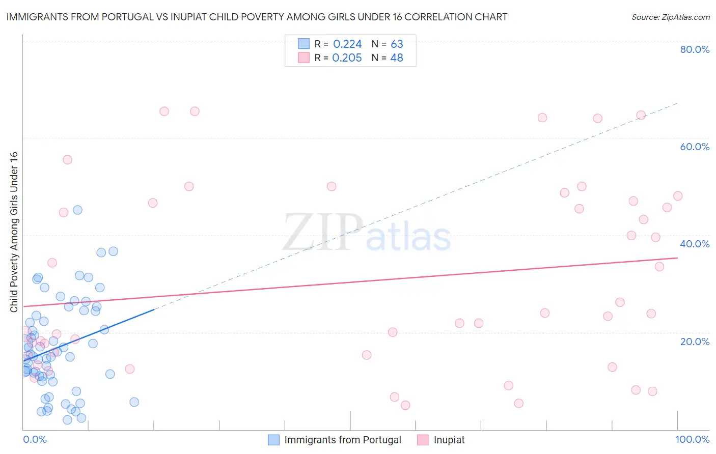 Immigrants from Portugal vs Inupiat Child Poverty Among Girls Under 16