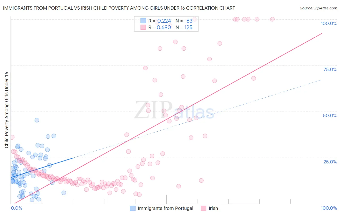 Immigrants from Portugal vs Irish Child Poverty Among Girls Under 16