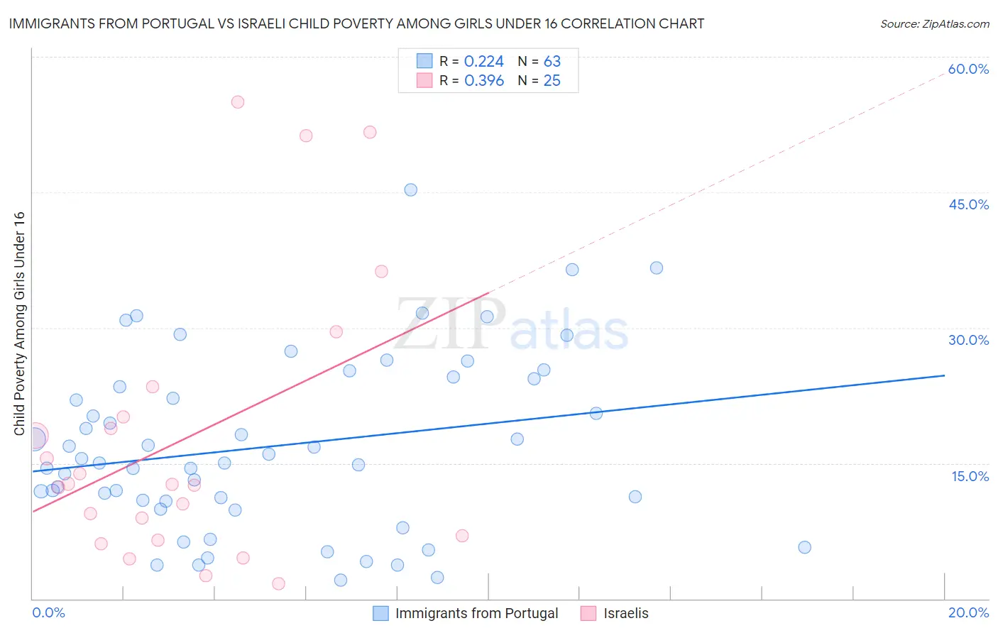 Immigrants from Portugal vs Israeli Child Poverty Among Girls Under 16