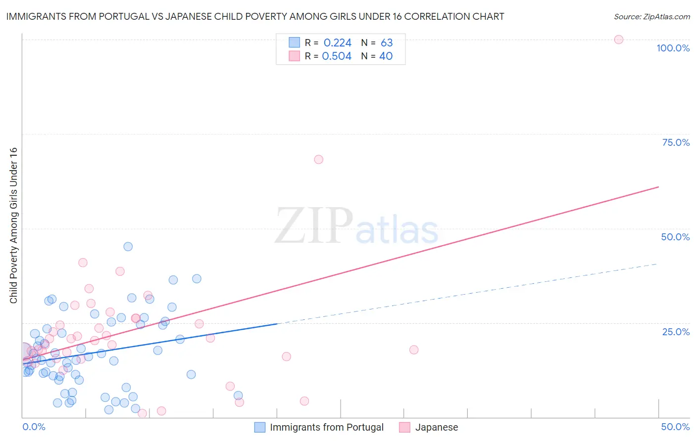 Immigrants from Portugal vs Japanese Child Poverty Among Girls Under 16