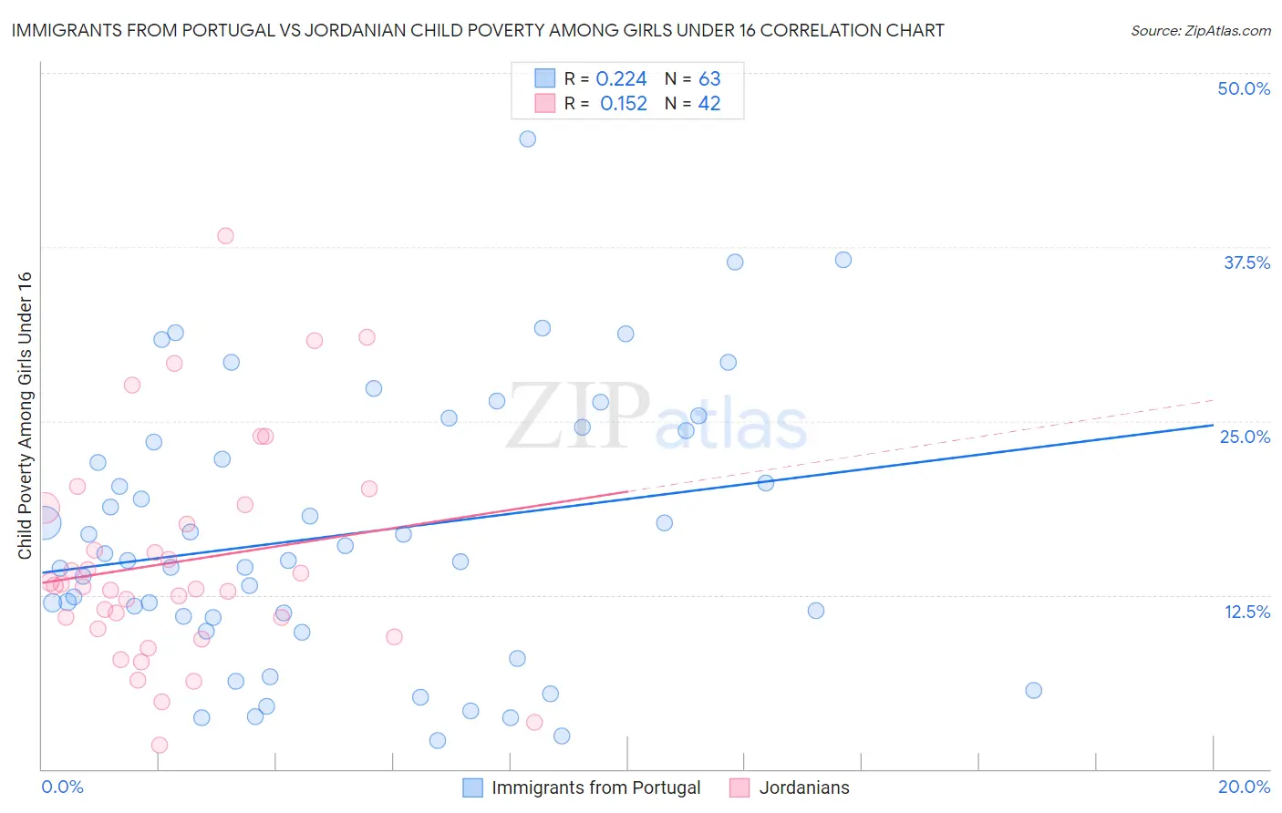 Immigrants from Portugal vs Jordanian Child Poverty Among Girls Under 16