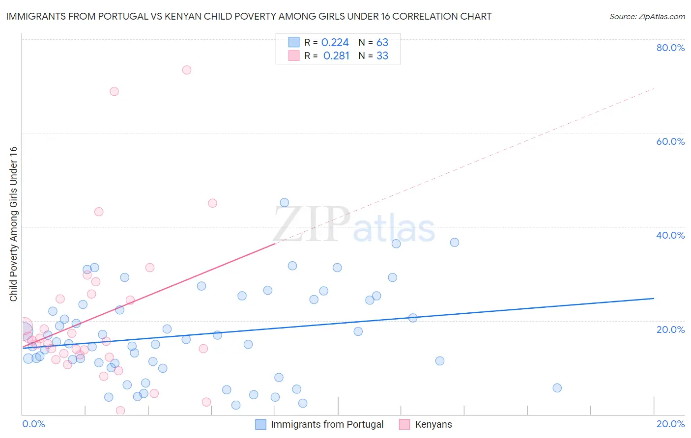 Immigrants from Portugal vs Kenyan Child Poverty Among Girls Under 16