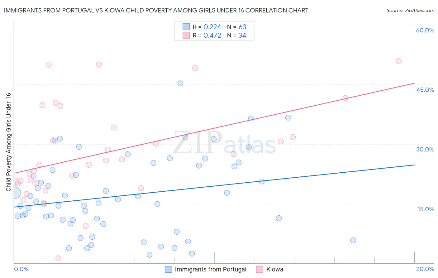 Immigrants from Portugal vs Kiowa Child Poverty Among Girls Under 16