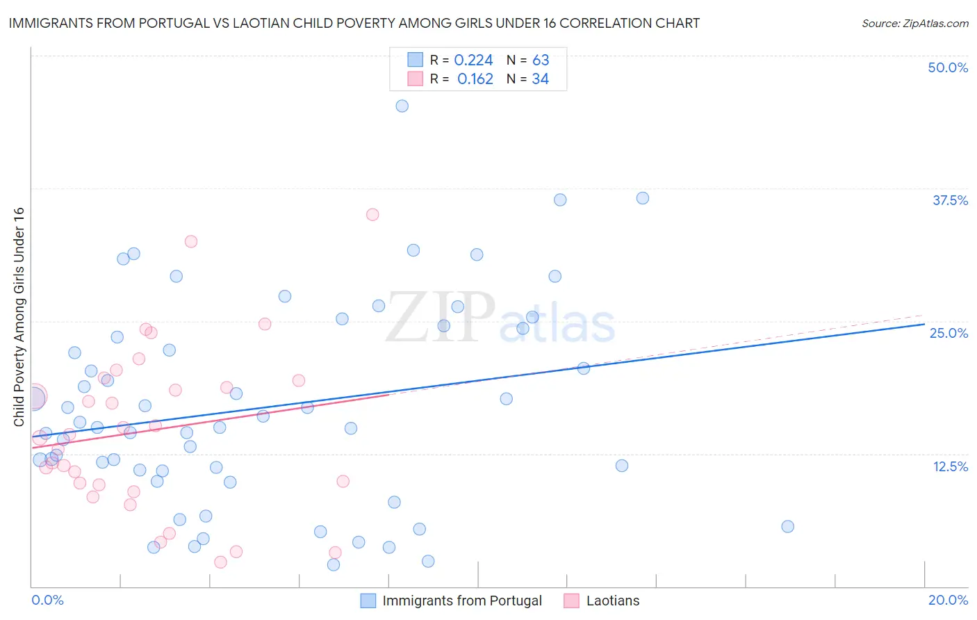 Immigrants from Portugal vs Laotian Child Poverty Among Girls Under 16